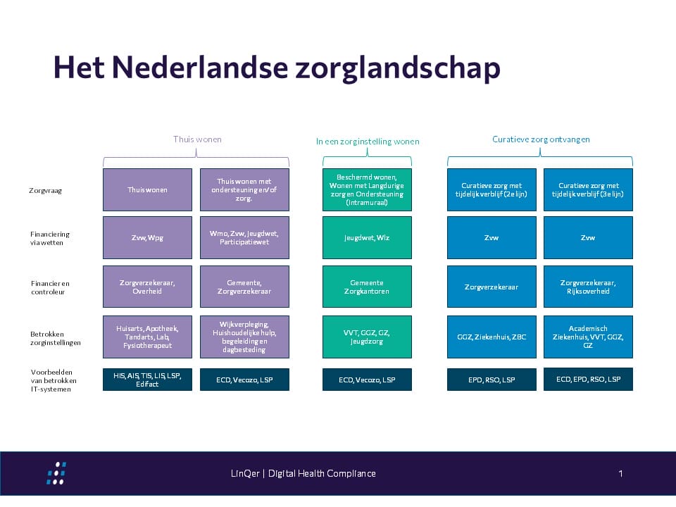 Het Nederlandse zorglandschap - LinQer